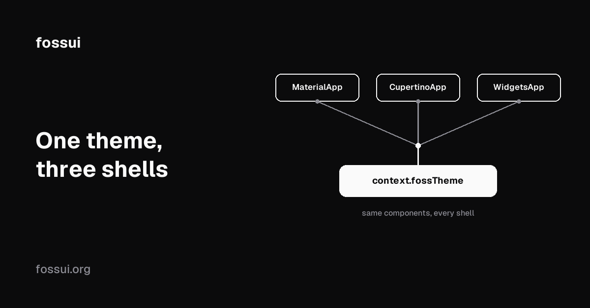 One theme, three shells: Material, Cupertino, bare