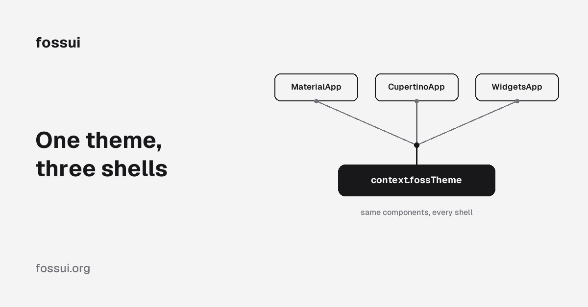 One theme, three shells: Material, Cupertino, bare